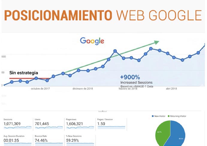 empresa de posicionamiento web en google en Barcelona